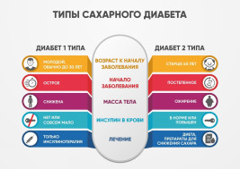 Типы сахарного диабета
